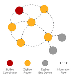 The ZigBee network topology
